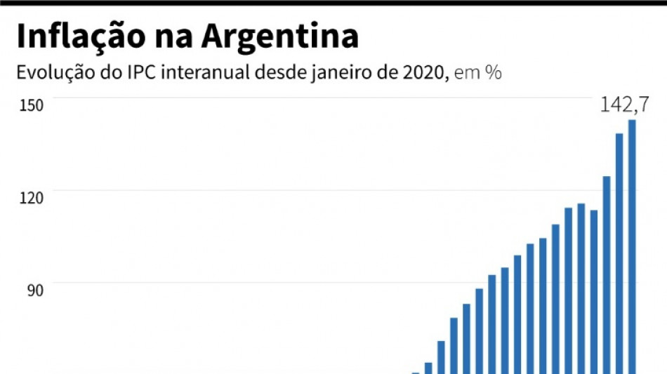 Infla&ccedil;&atilde;o interanual chega a 142,7% na Argentina, a dias da elei&ccedil;&atilde;o