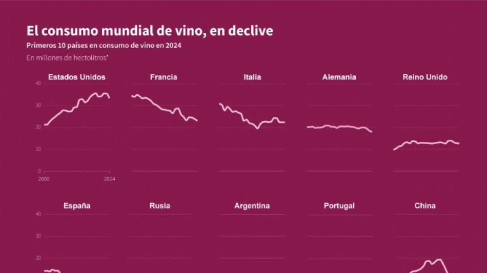 Entre la inflación y los nuevos gustos, el consumo mundial de vino en su nivel más bajo desde 1961