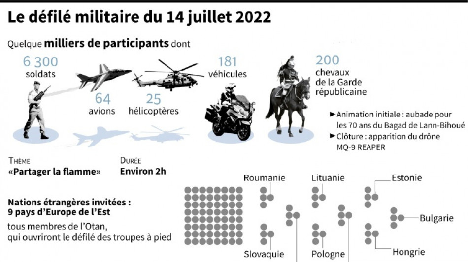14-Juillet: un défilé militaire sous le signe de la guerre aux portes de l'Europe