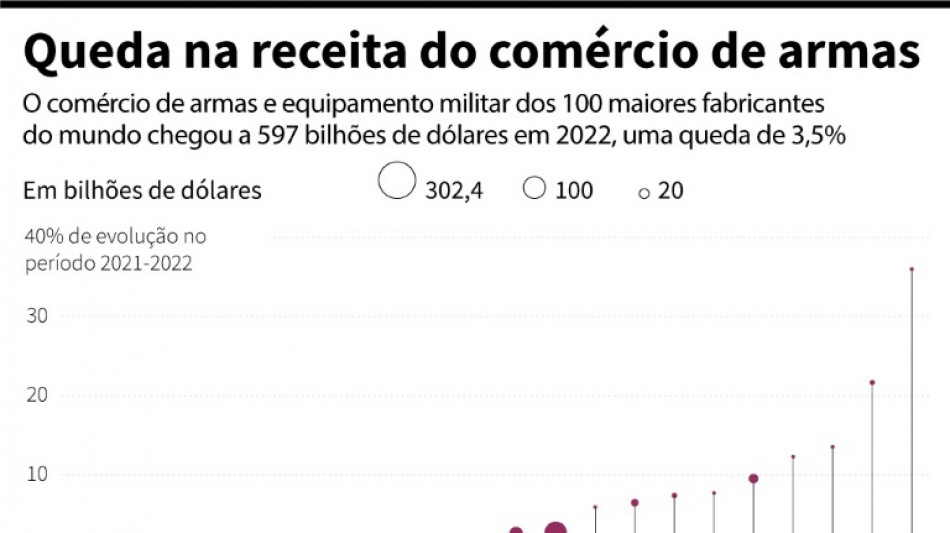 Problemas na produ&ccedil;&atilde;o freiam venda mundial de armas, diz estudo