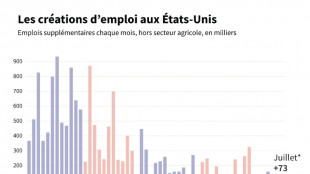 Trump veut limoger la responsable des statistiques de l'emploi apr&egrave;s de mauvais chiffres